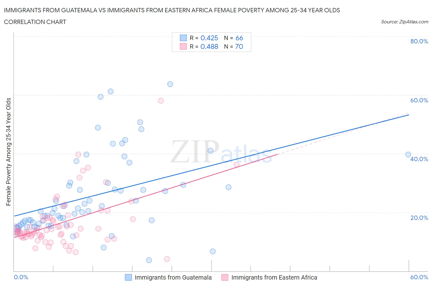 Immigrants from Guatemala vs Immigrants from Eastern Africa Female Poverty Among 25-34 Year Olds