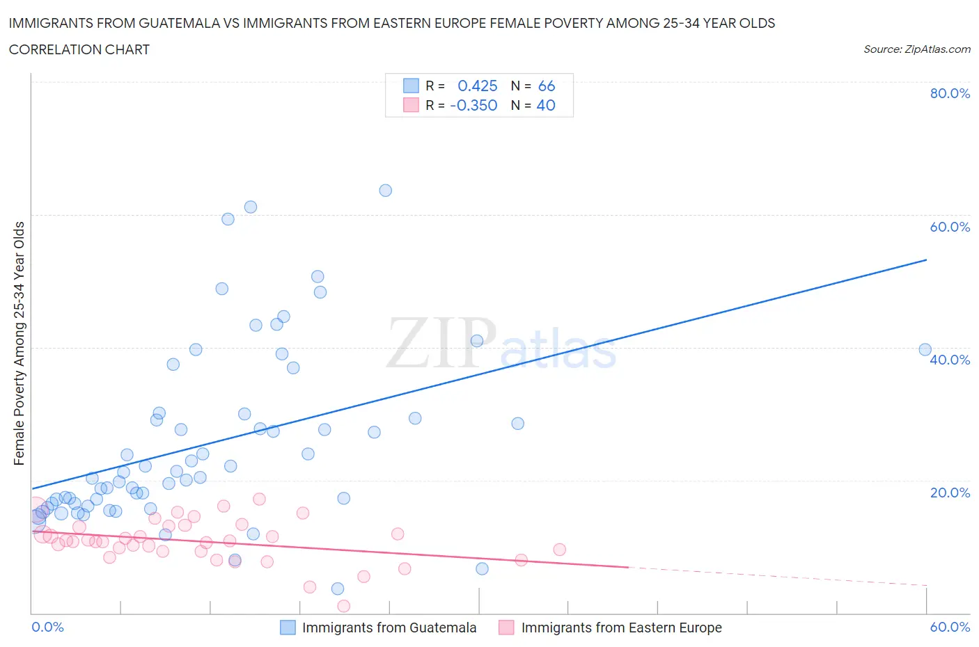 Immigrants from Guatemala vs Immigrants from Eastern Europe Female Poverty Among 25-34 Year Olds