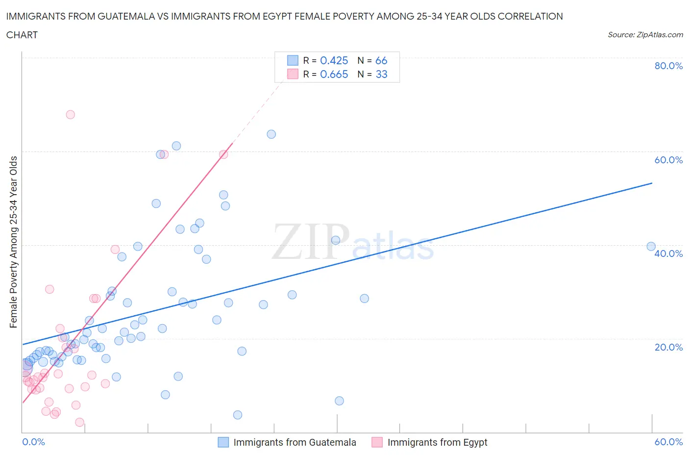 Immigrants from Guatemala vs Immigrants from Egypt Female Poverty Among 25-34 Year Olds
