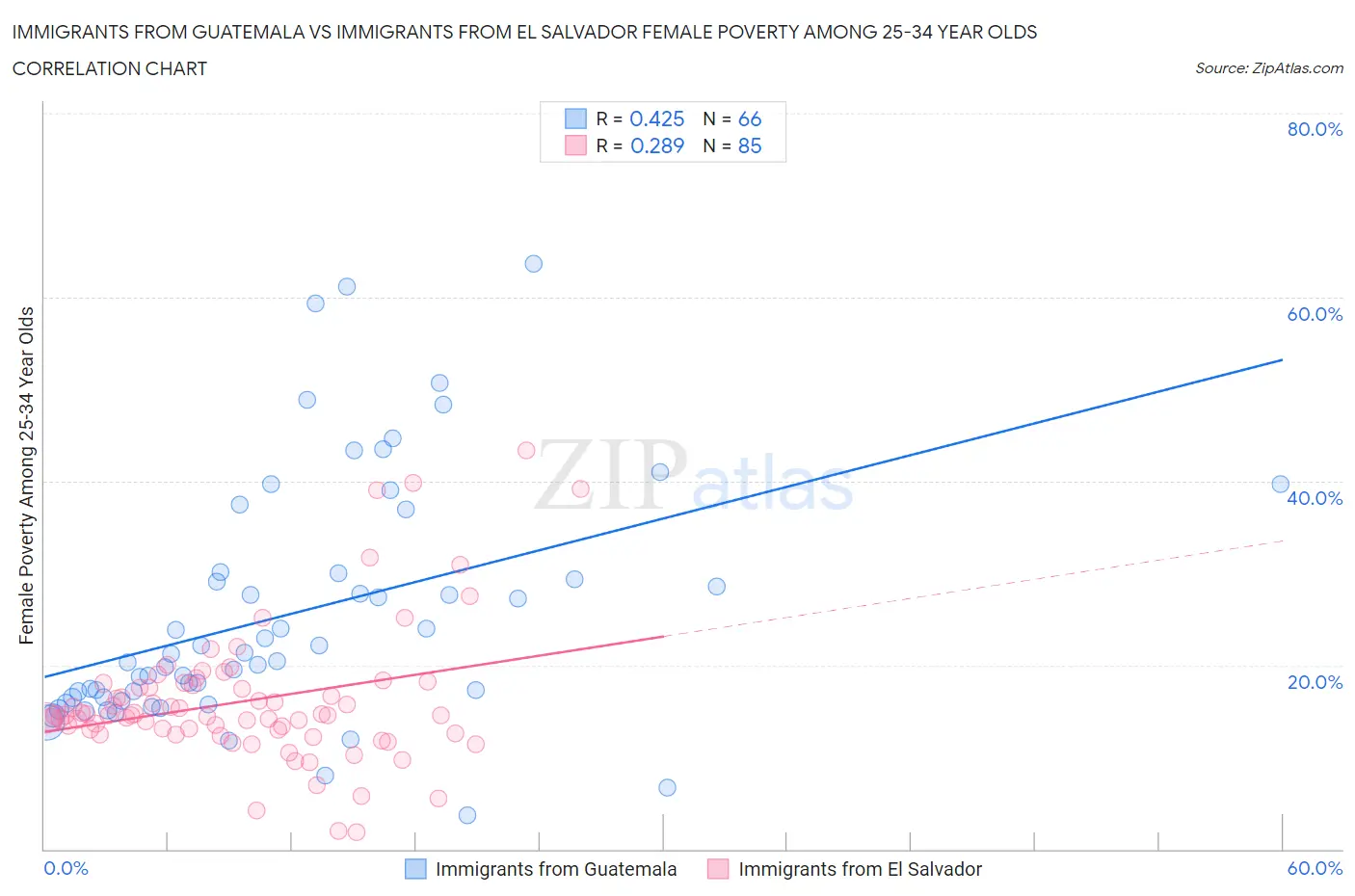 Immigrants from Guatemala vs Immigrants from El Salvador Female Poverty Among 25-34 Year Olds