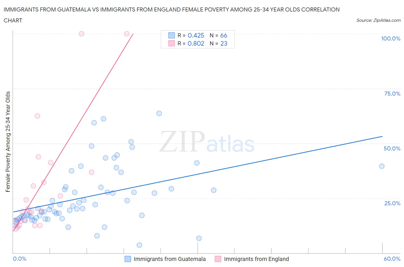 Immigrants from Guatemala vs Immigrants from England Female Poverty Among 25-34 Year Olds
