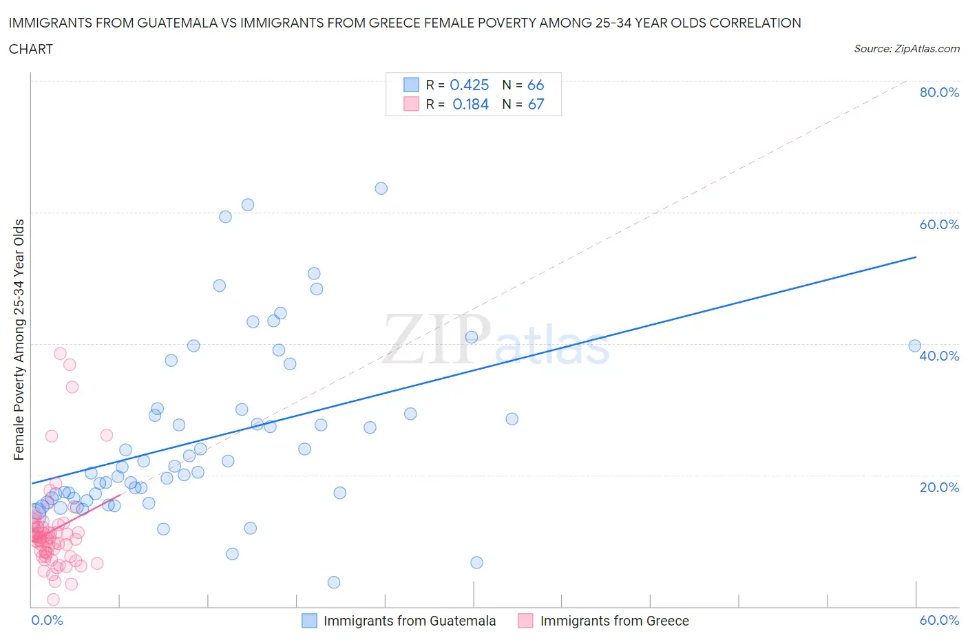 Immigrants from Guatemala vs Immigrants from Greece Female Poverty Among 25-34 Year Olds