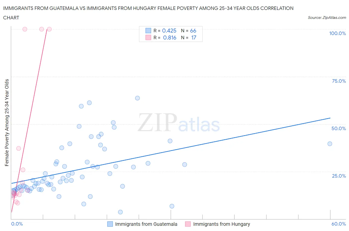 Immigrants from Guatemala vs Immigrants from Hungary Female Poverty Among 25-34 Year Olds