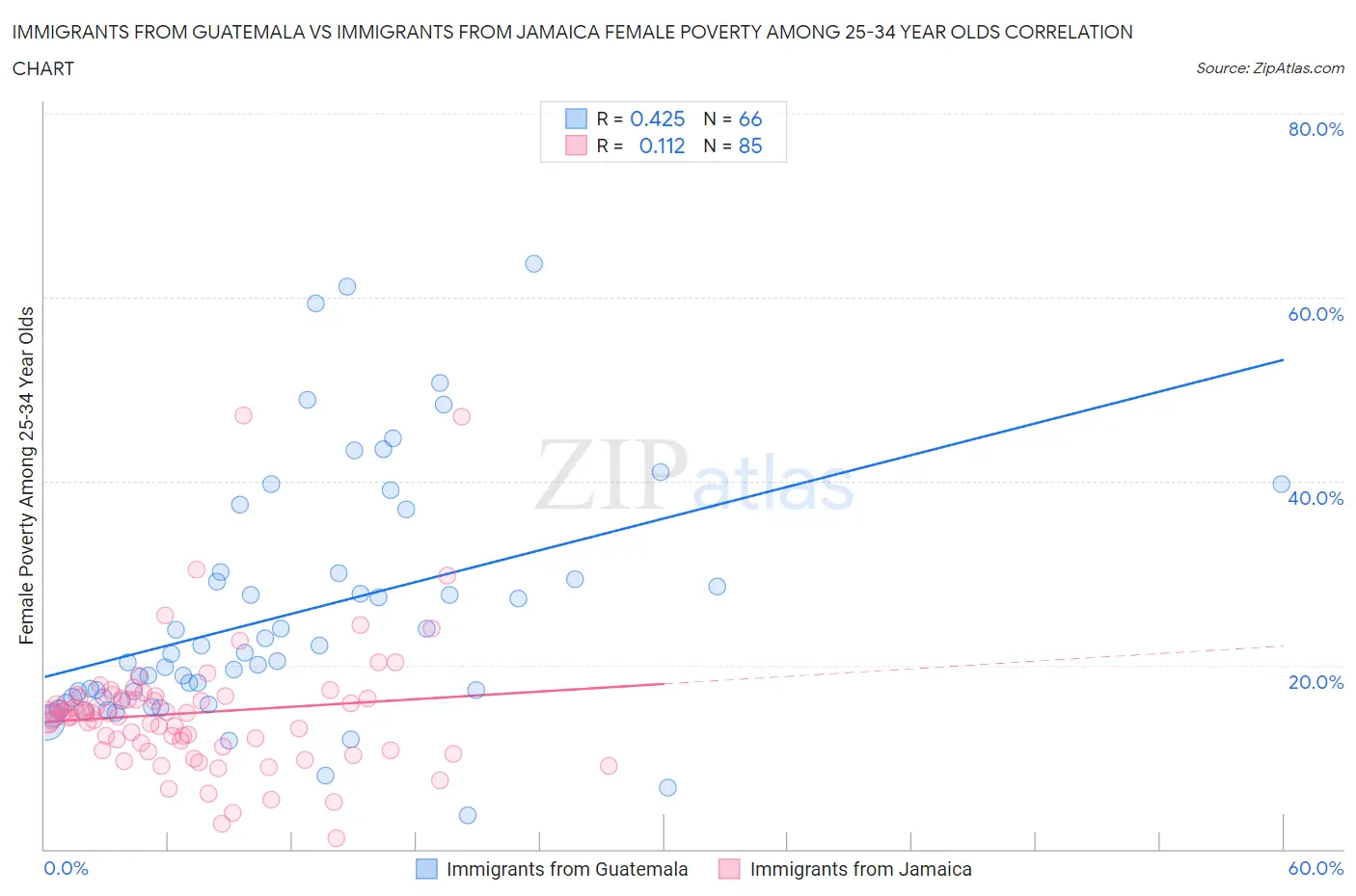Immigrants from Guatemala vs Immigrants from Jamaica Female Poverty Among 25-34 Year Olds