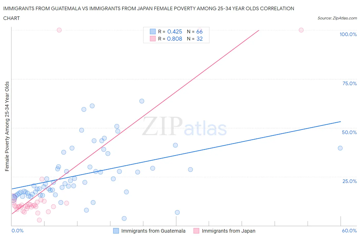 Immigrants from Guatemala vs Immigrants from Japan Female Poverty Among 25-34 Year Olds