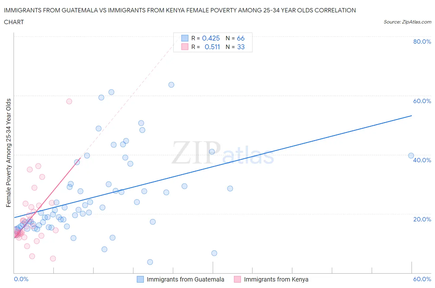 Immigrants from Guatemala vs Immigrants from Kenya Female Poverty Among 25-34 Year Olds