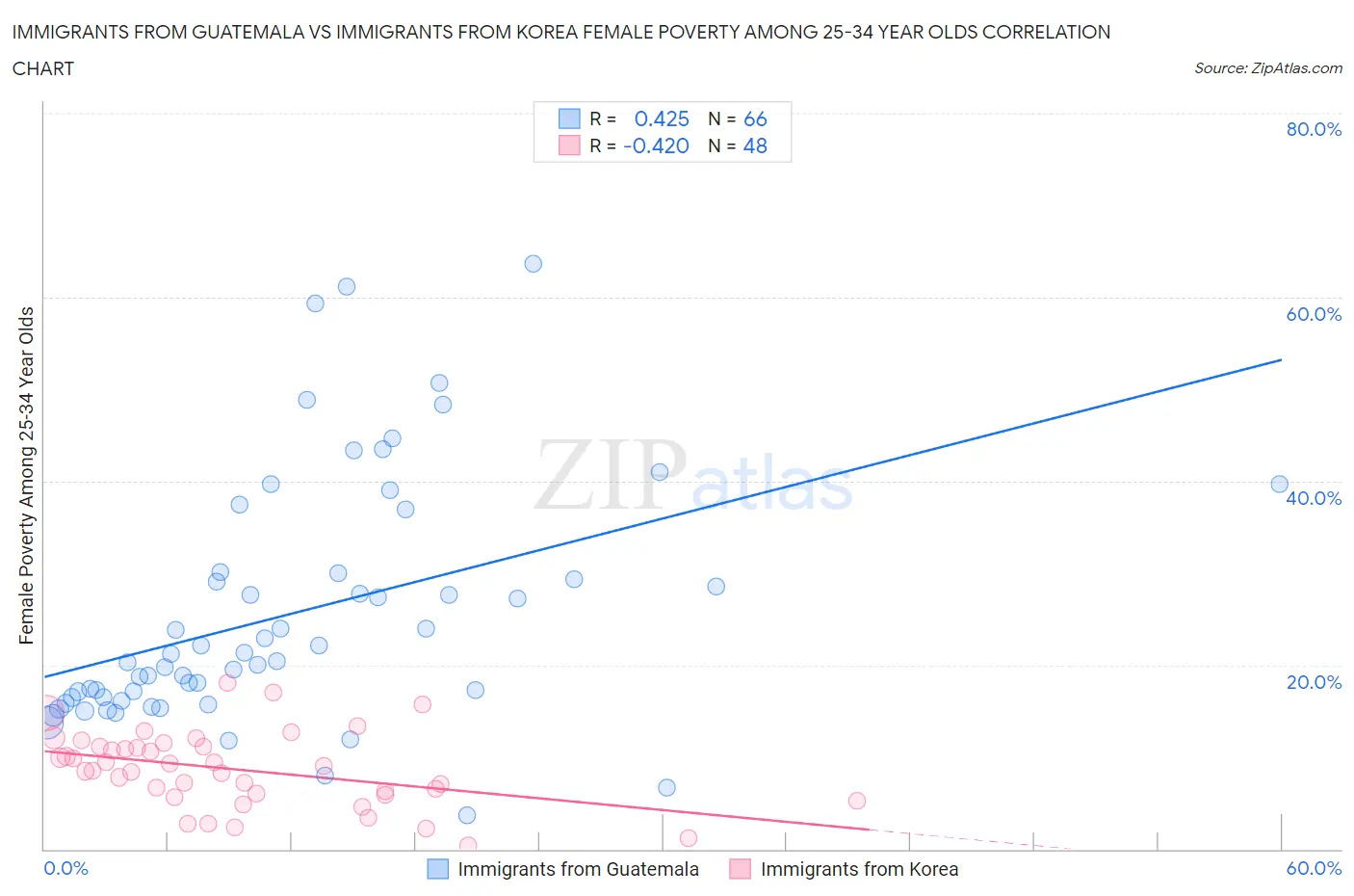 Immigrants from Guatemala vs Immigrants from Korea Female Poverty Among 25-34 Year Olds