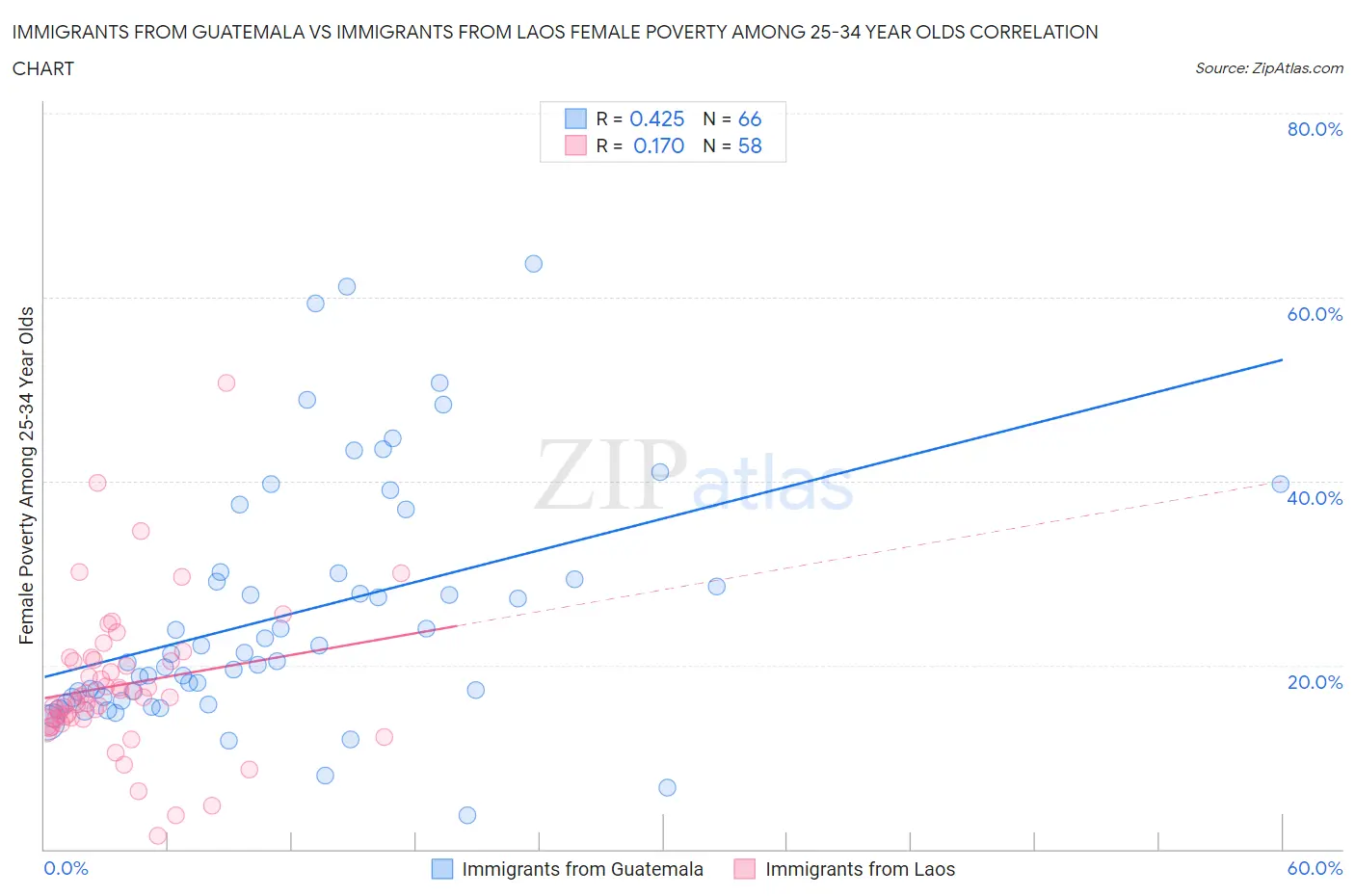 Immigrants from Guatemala vs Immigrants from Laos Female Poverty Among 25-34 Year Olds