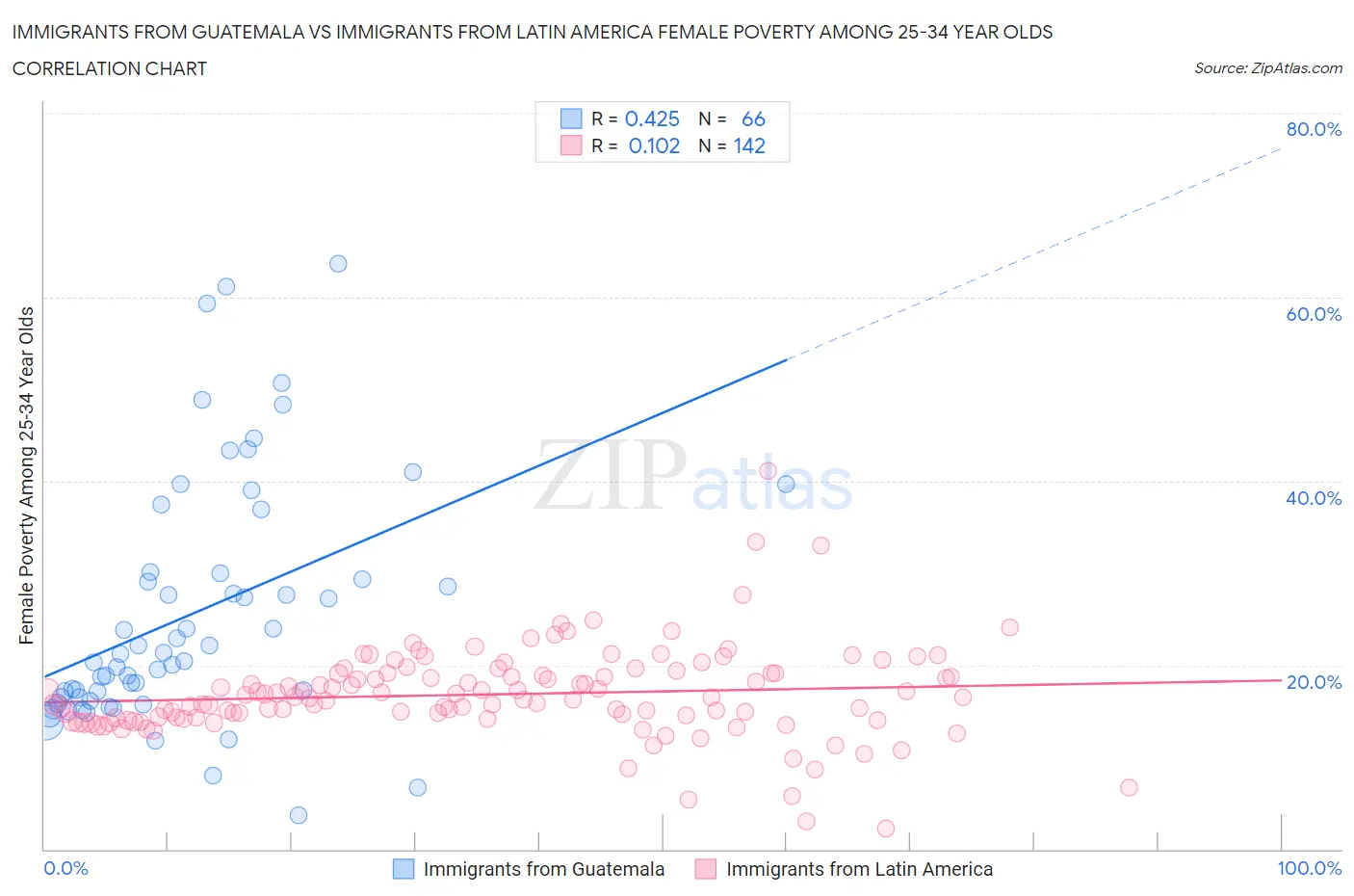 Immigrants from Guatemala vs Immigrants from Latin America Female Poverty Among 25-34 Year Olds