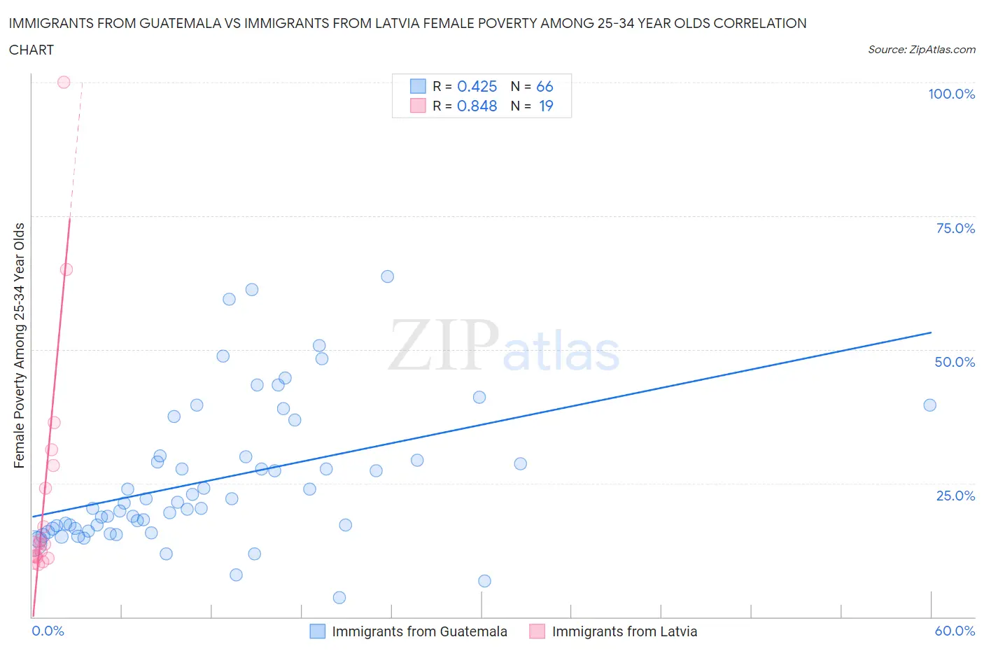 Immigrants from Guatemala vs Immigrants from Latvia Female Poverty Among 25-34 Year Olds