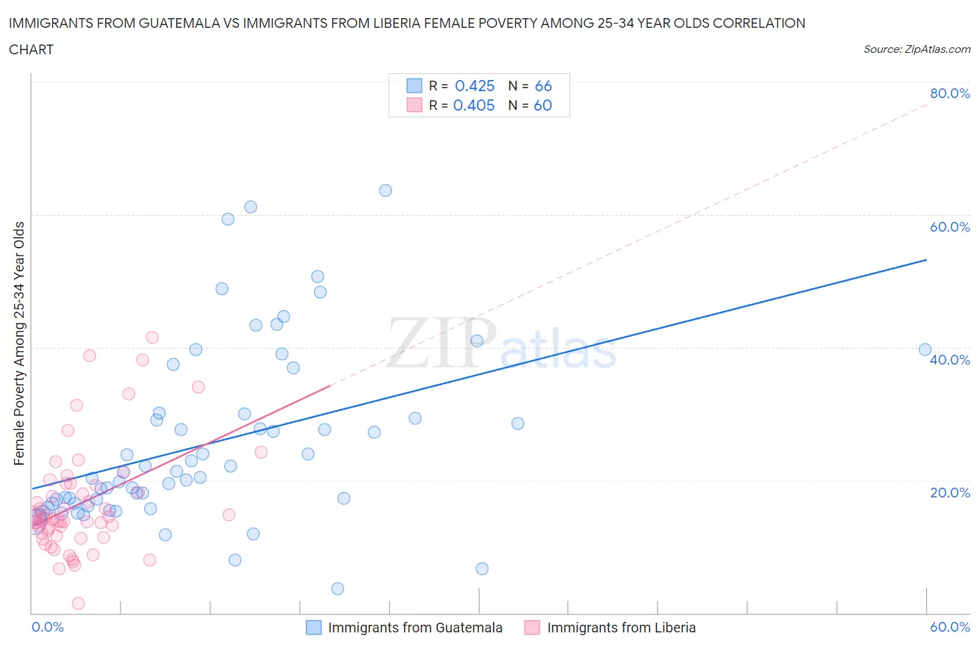 Immigrants from Guatemala vs Immigrants from Liberia Female Poverty Among 25-34 Year Olds