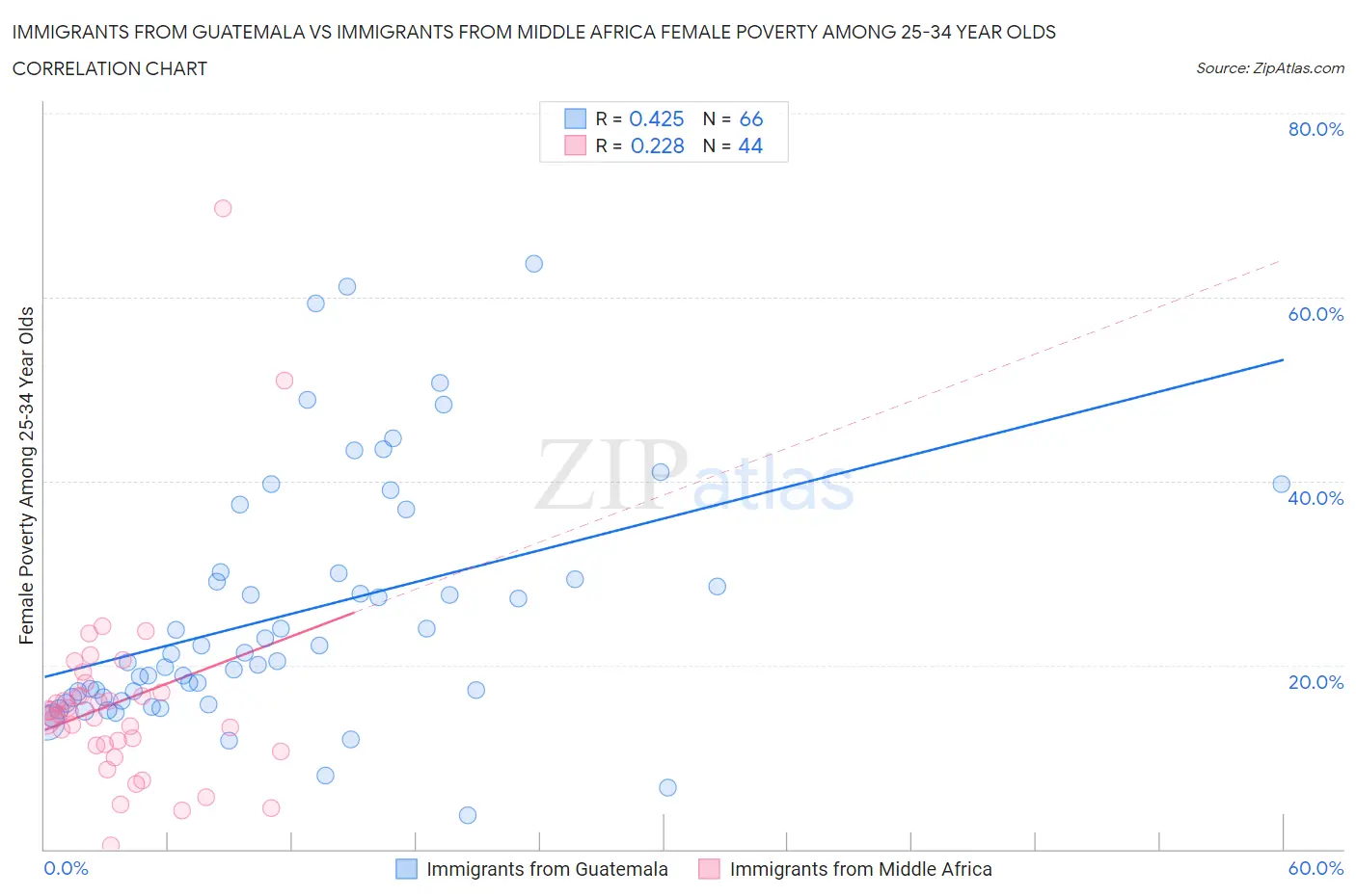 Immigrants from Guatemala vs Immigrants from Middle Africa Female Poverty Among 25-34 Year Olds