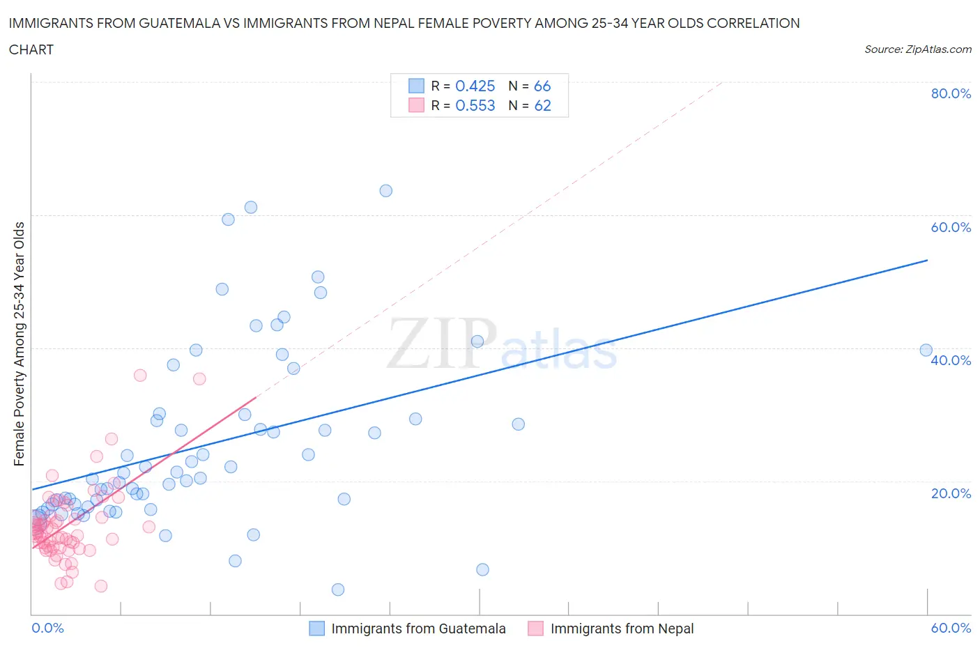 Immigrants from Guatemala vs Immigrants from Nepal Female Poverty Among 25-34 Year Olds