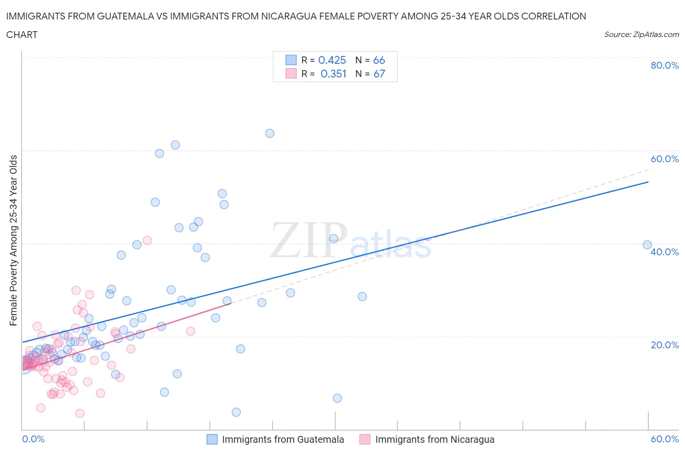 Immigrants from Guatemala vs Immigrants from Nicaragua Female Poverty Among 25-34 Year Olds
