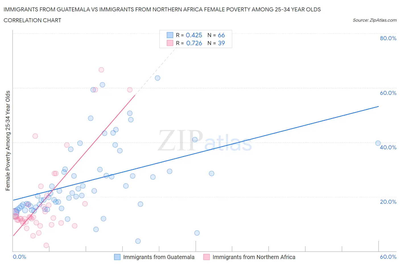 Immigrants from Guatemala vs Immigrants from Northern Africa Female Poverty Among 25-34 Year Olds