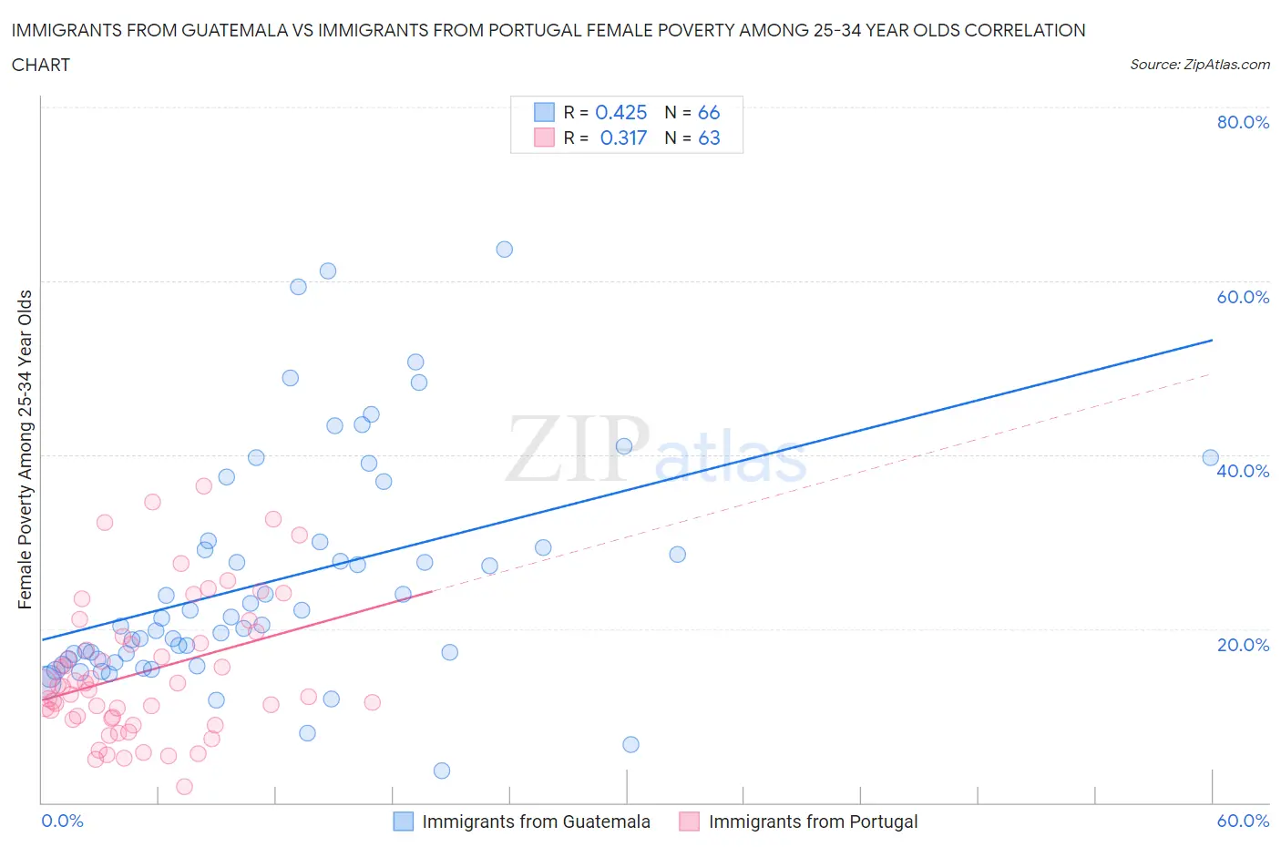 Immigrants from Guatemala vs Immigrants from Portugal Female Poverty Among 25-34 Year Olds