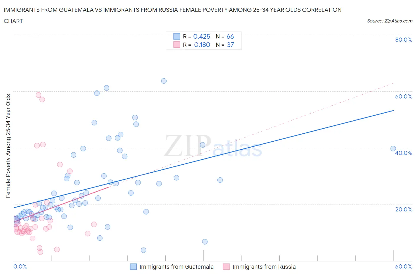 Immigrants from Guatemala vs Immigrants from Russia Female Poverty Among 25-34 Year Olds