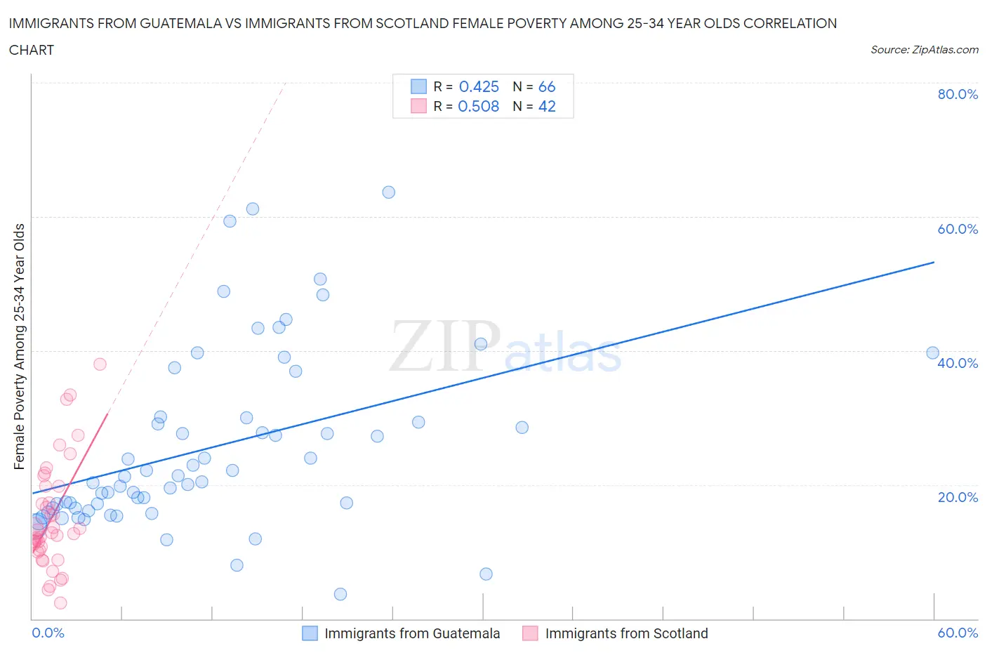 Immigrants from Guatemala vs Immigrants from Scotland Female Poverty Among 25-34 Year Olds