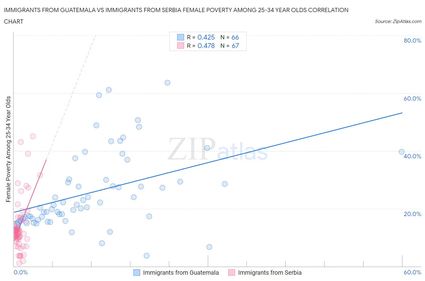 Immigrants from Guatemala vs Immigrants from Serbia Female Poverty Among 25-34 Year Olds
