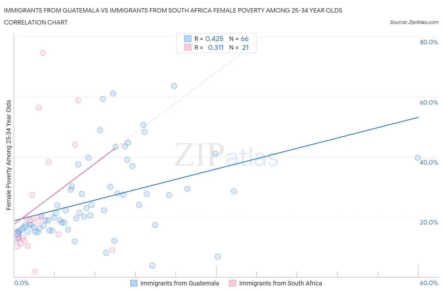 Immigrants from Guatemala vs Immigrants from South Africa Female Poverty Among 25-34 Year Olds