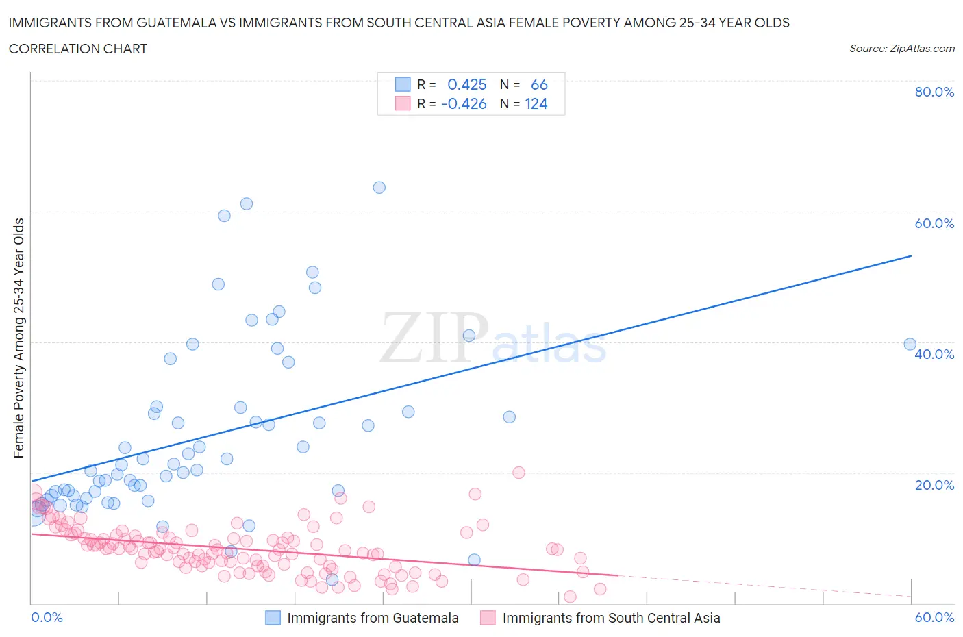Immigrants from Guatemala vs Immigrants from South Central Asia Female Poverty Among 25-34 Year Olds