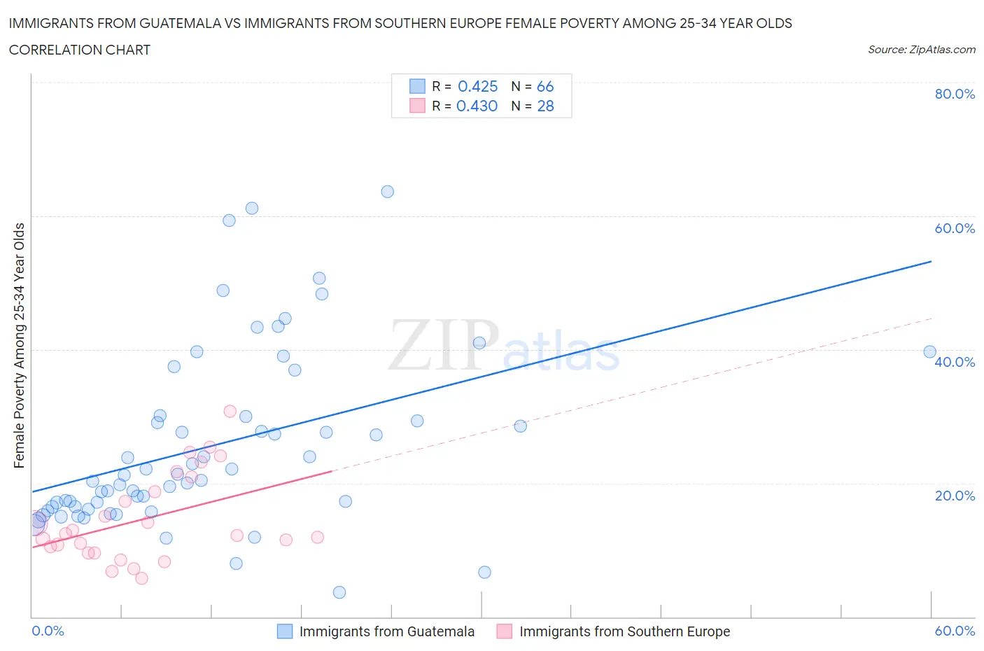 Immigrants from Guatemala vs Immigrants from Southern Europe Female Poverty Among 25-34 Year Olds