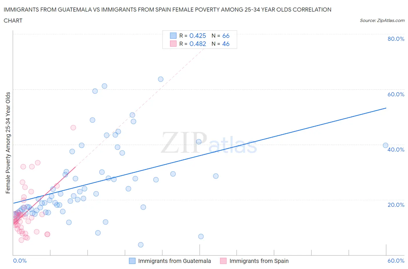 Immigrants from Guatemala vs Immigrants from Spain Female Poverty Among 25-34 Year Olds