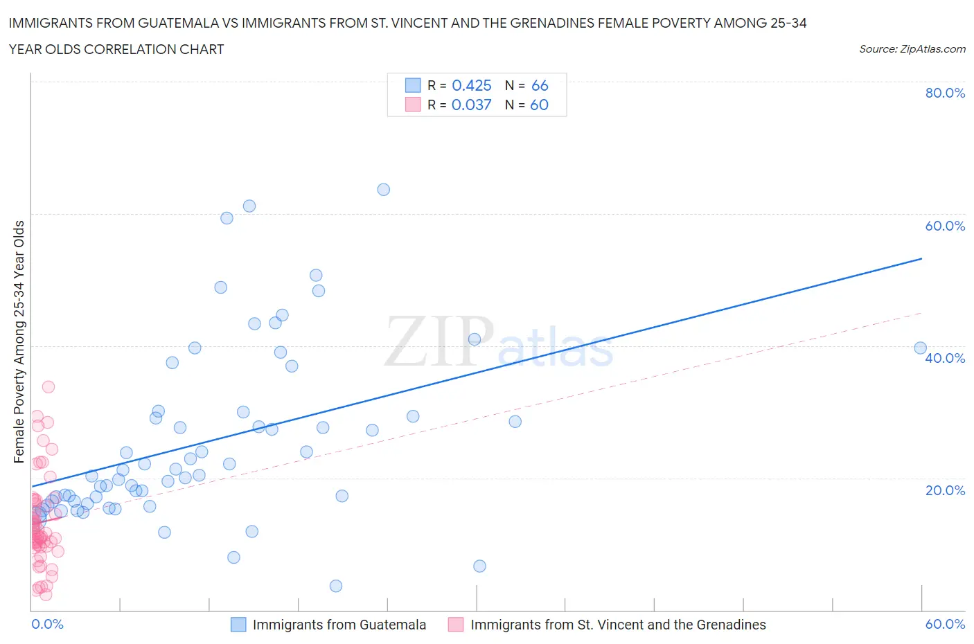Immigrants from Guatemala vs Immigrants from St. Vincent and the Grenadines Female Poverty Among 25-34 Year Olds
