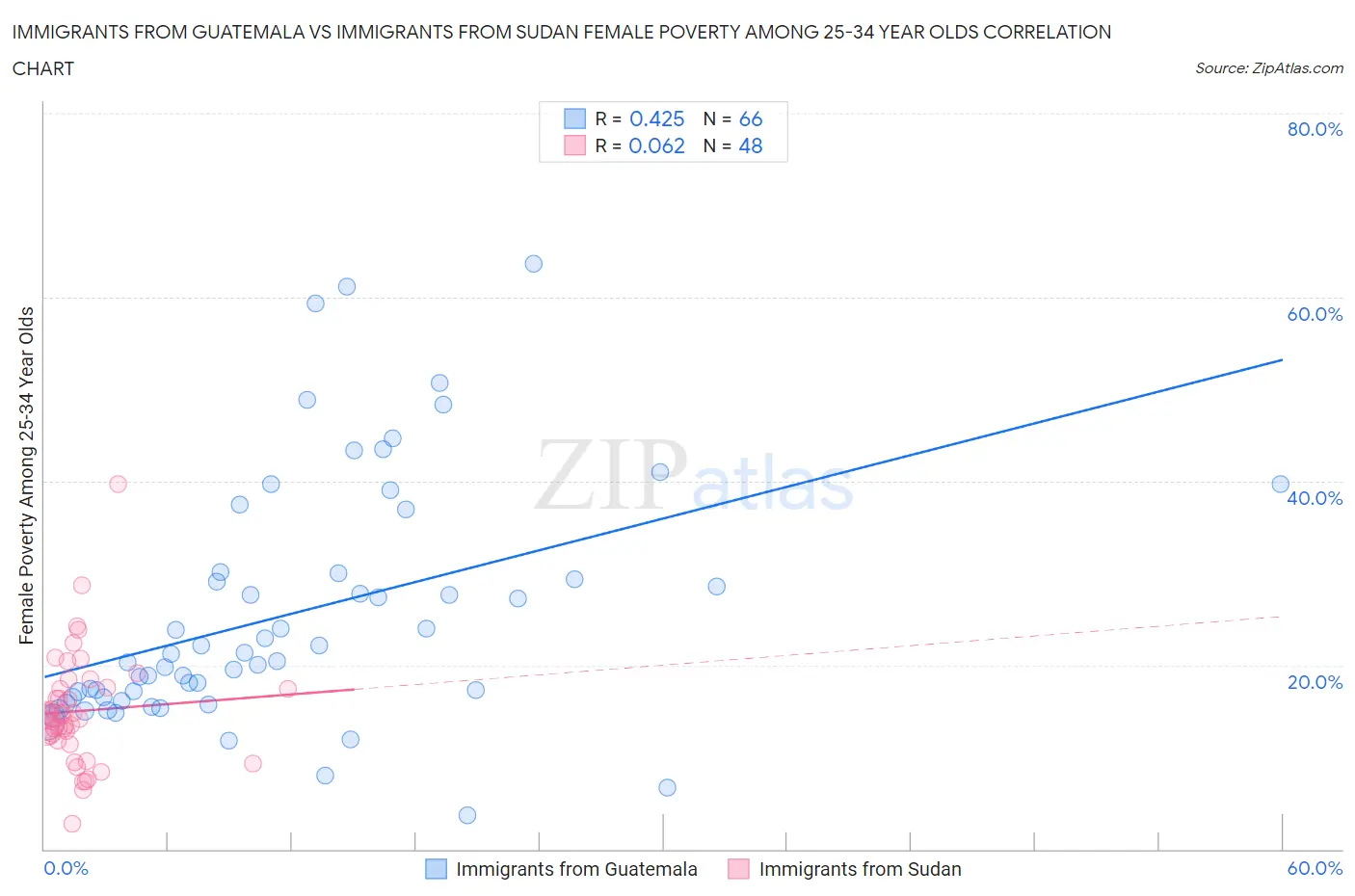 Immigrants from Guatemala vs Immigrants from Sudan Female Poverty Among 25-34 Year Olds