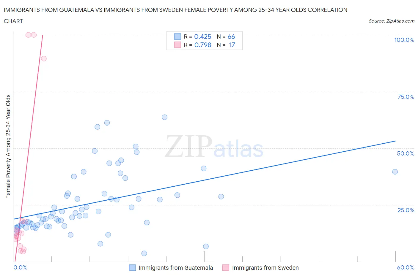 Immigrants from Guatemala vs Immigrants from Sweden Female Poverty Among 25-34 Year Olds