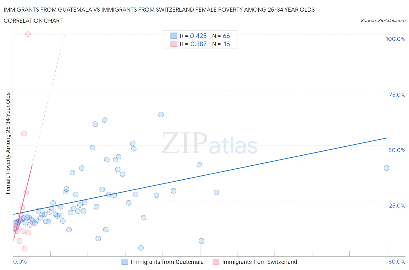 Immigrants from Guatemala vs Immigrants from Switzerland Female Poverty Among 25-34 Year Olds