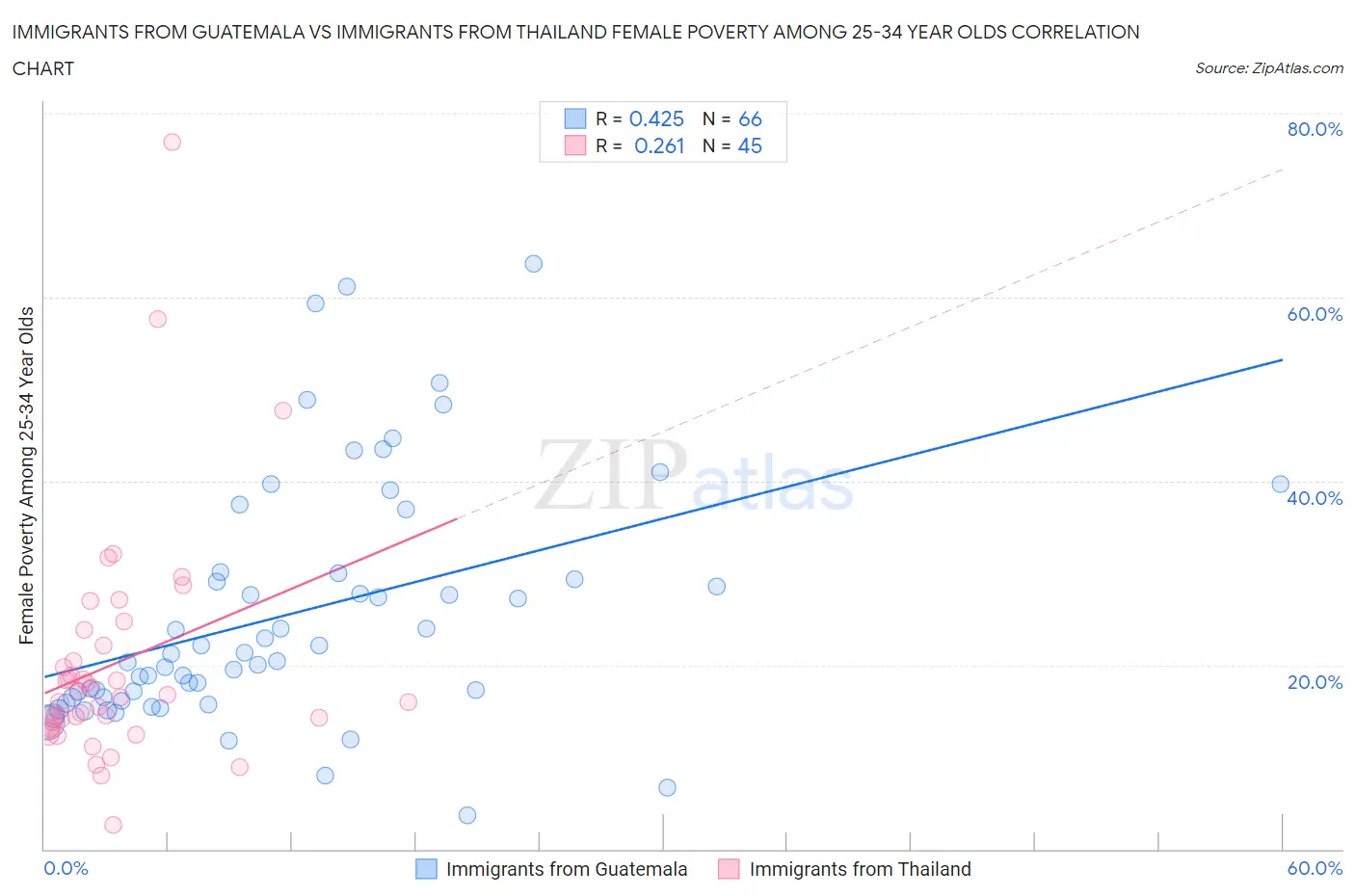 Immigrants from Guatemala vs Immigrants from Thailand Female Poverty Among 25-34 Year Olds