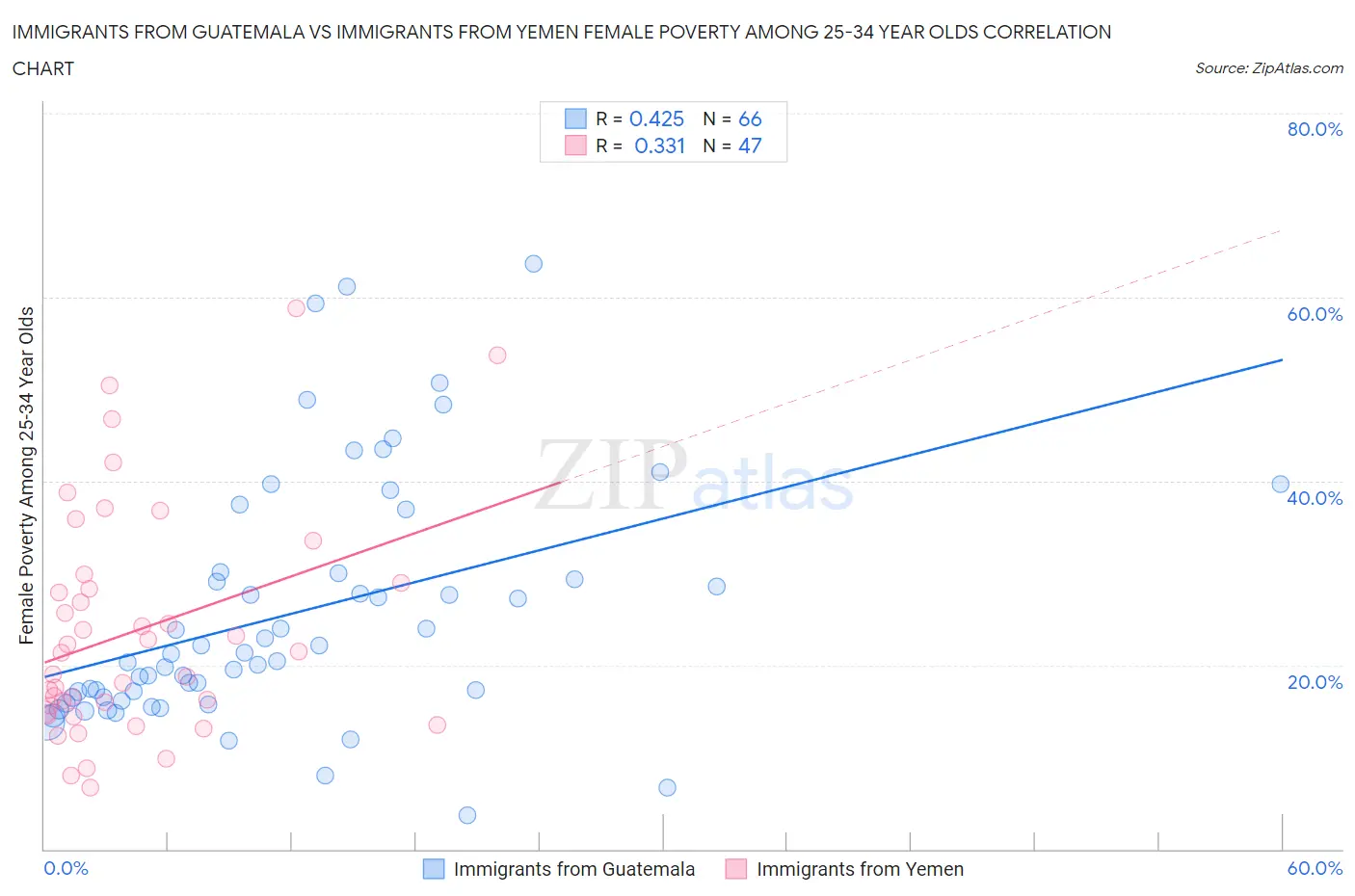 Immigrants from Guatemala vs Immigrants from Yemen Female Poverty Among 25-34 Year Olds