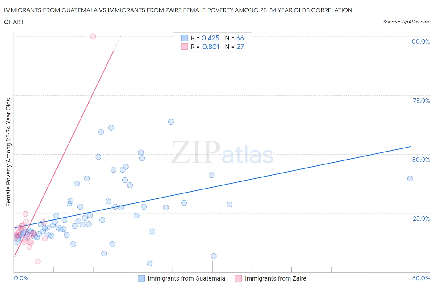 Immigrants from Guatemala vs Immigrants from Zaire Female Poverty Among 25-34 Year Olds
