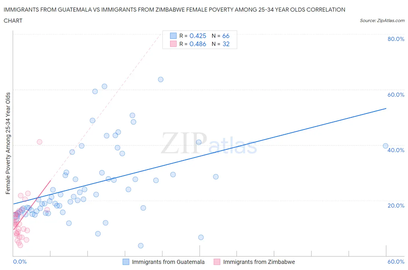 Immigrants from Guatemala vs Immigrants from Zimbabwe Female Poverty Among 25-34 Year Olds