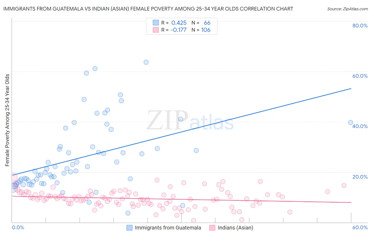 Immigrants from Guatemala vs Indian (Asian) Female Poverty Among 25-34 Year Olds