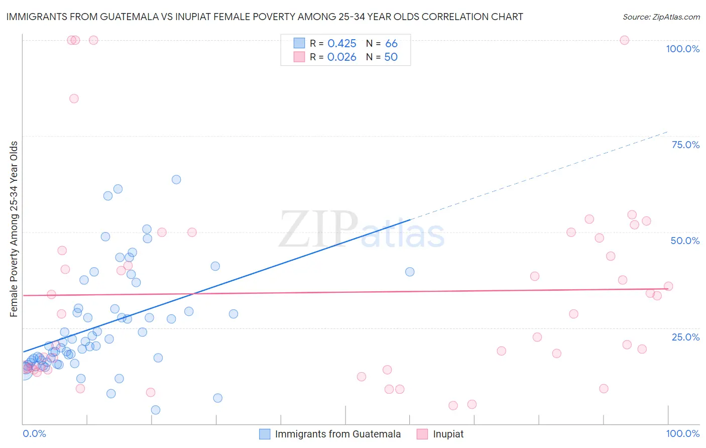 Immigrants from Guatemala vs Inupiat Female Poverty Among 25-34 Year Olds