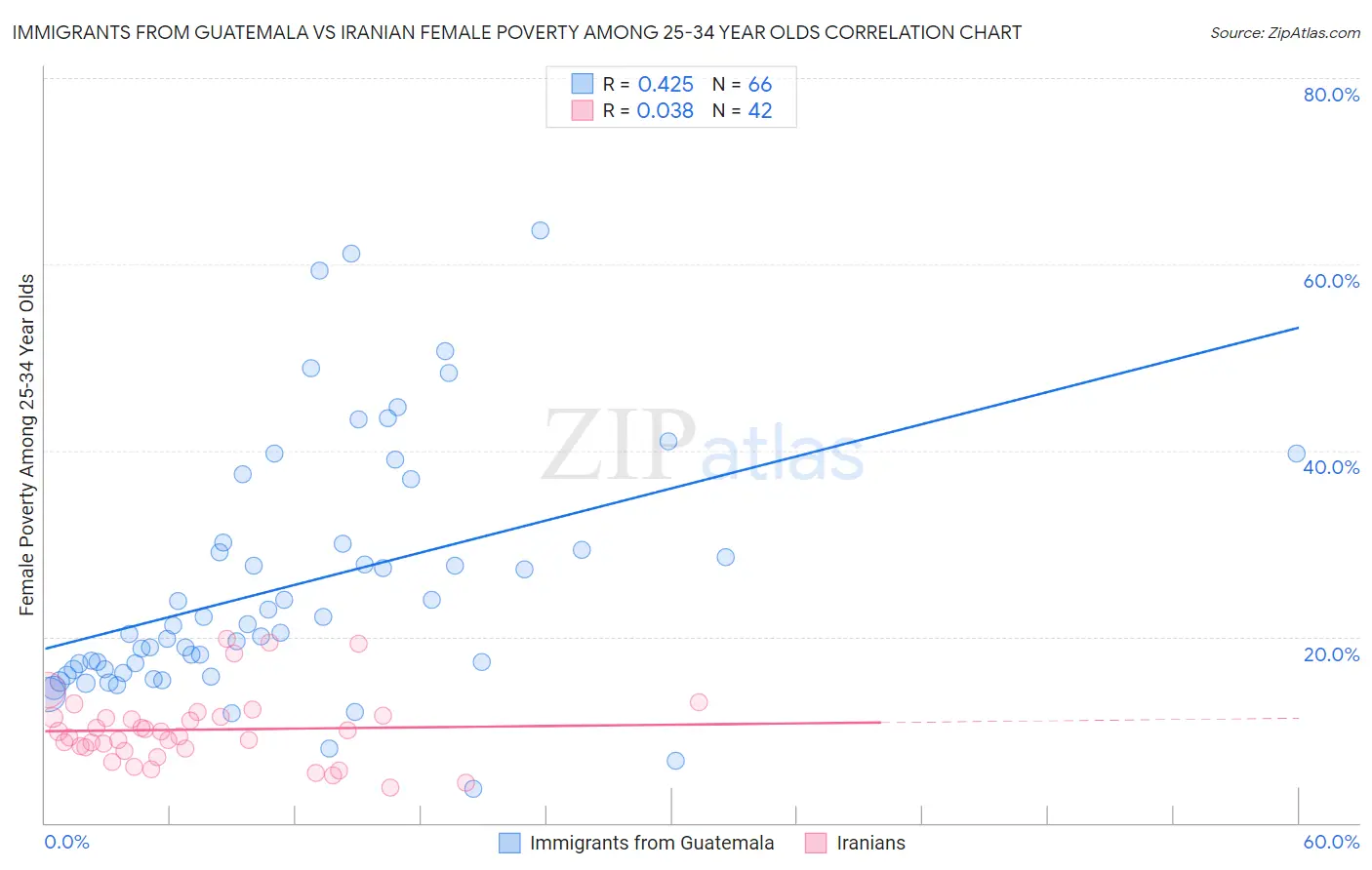 Immigrants from Guatemala vs Iranian Female Poverty Among 25-34 Year Olds