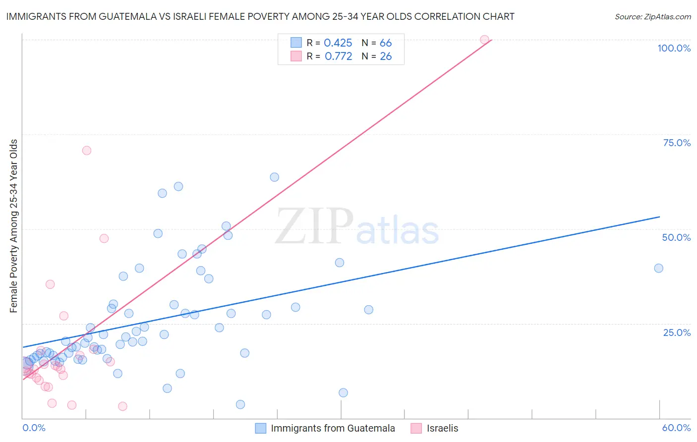 Immigrants from Guatemala vs Israeli Female Poverty Among 25-34 Year Olds