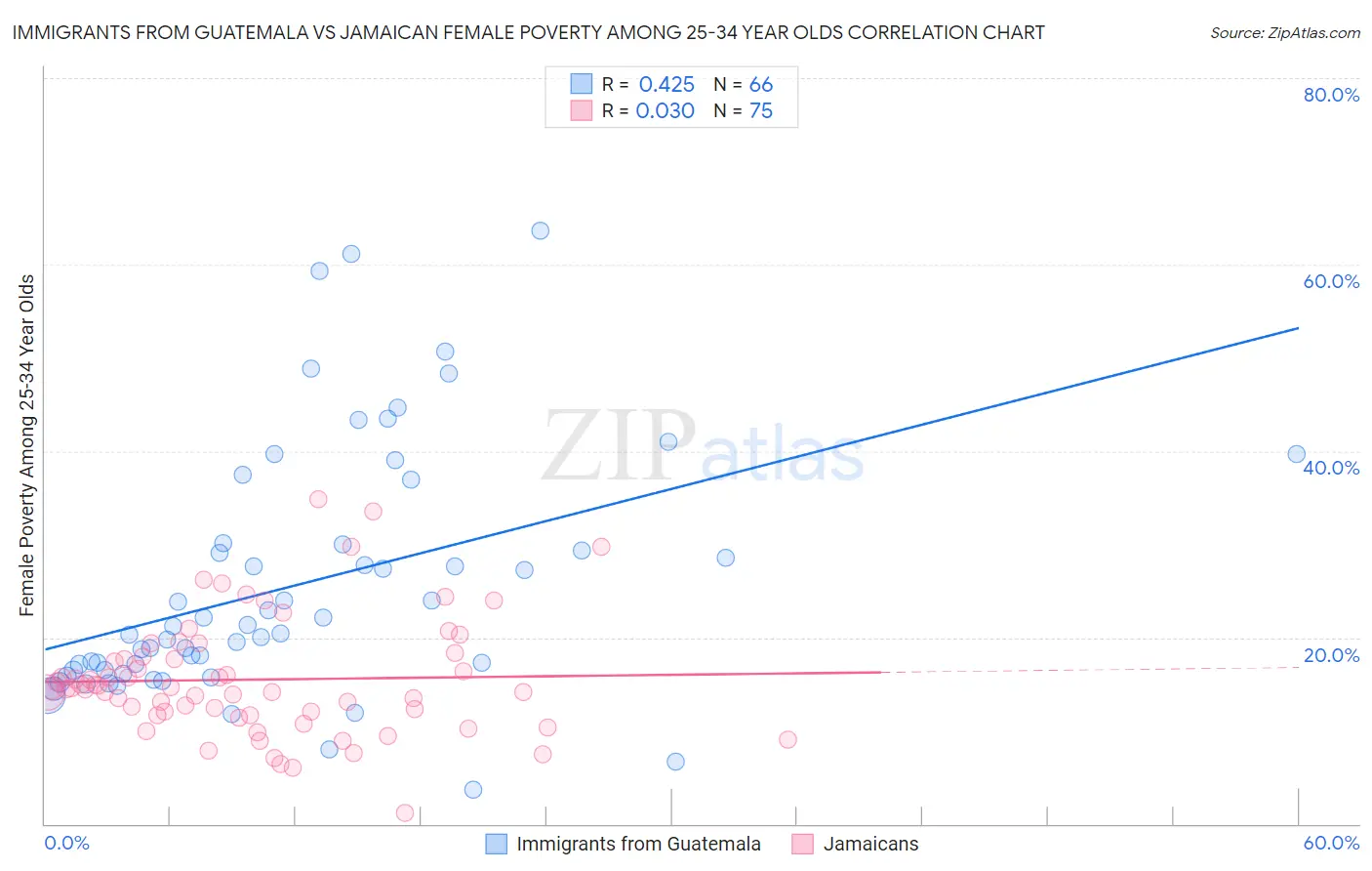 Immigrants from Guatemala vs Jamaican Female Poverty Among 25-34 Year Olds