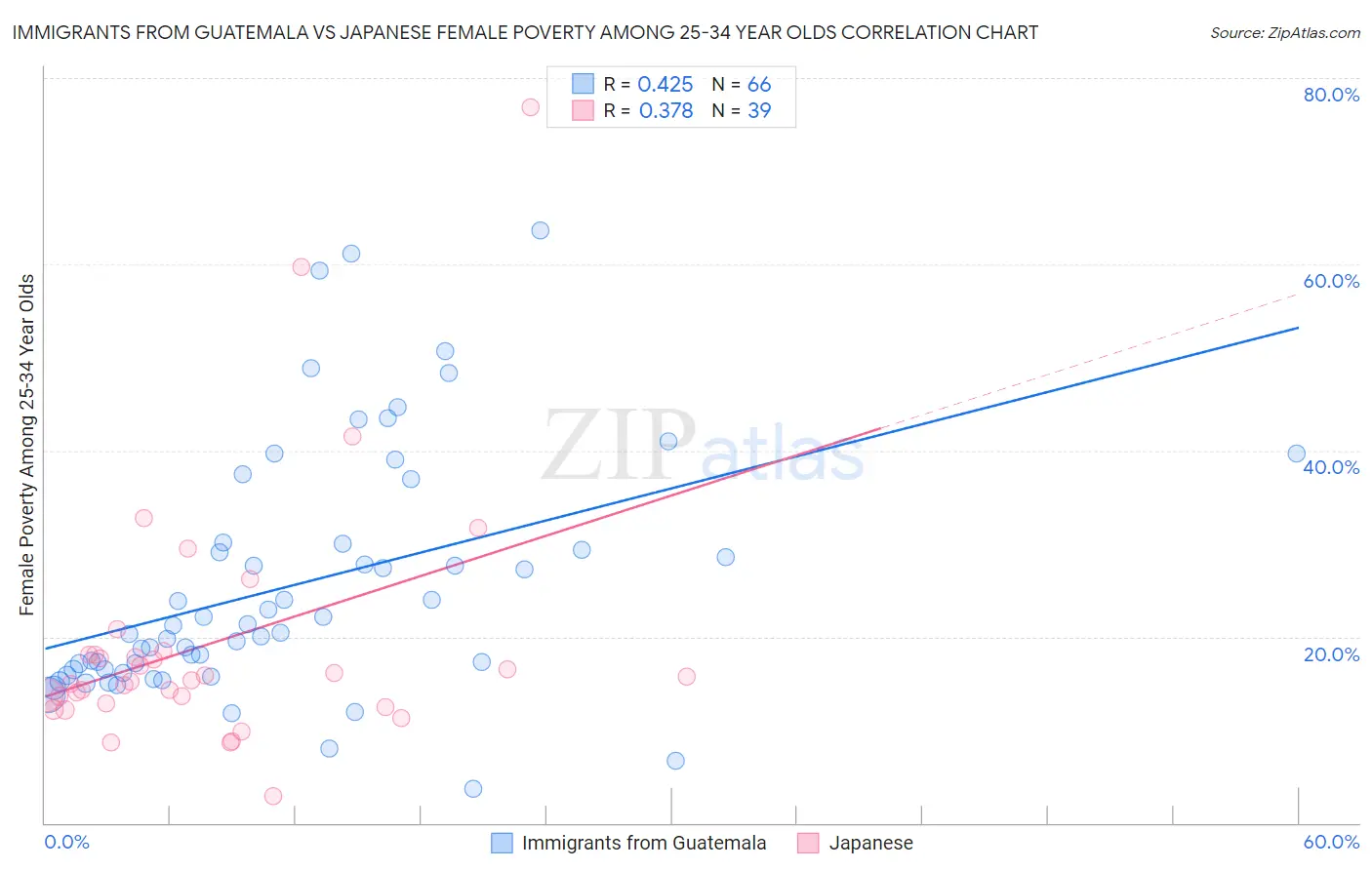 Immigrants from Guatemala vs Japanese Female Poverty Among 25-34 Year Olds