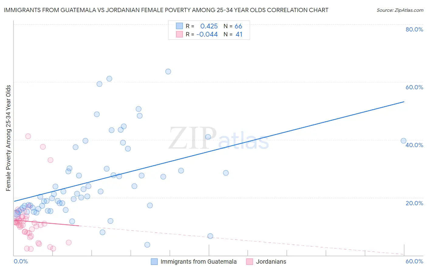 Immigrants from Guatemala vs Jordanian Female Poverty Among 25-34 Year Olds