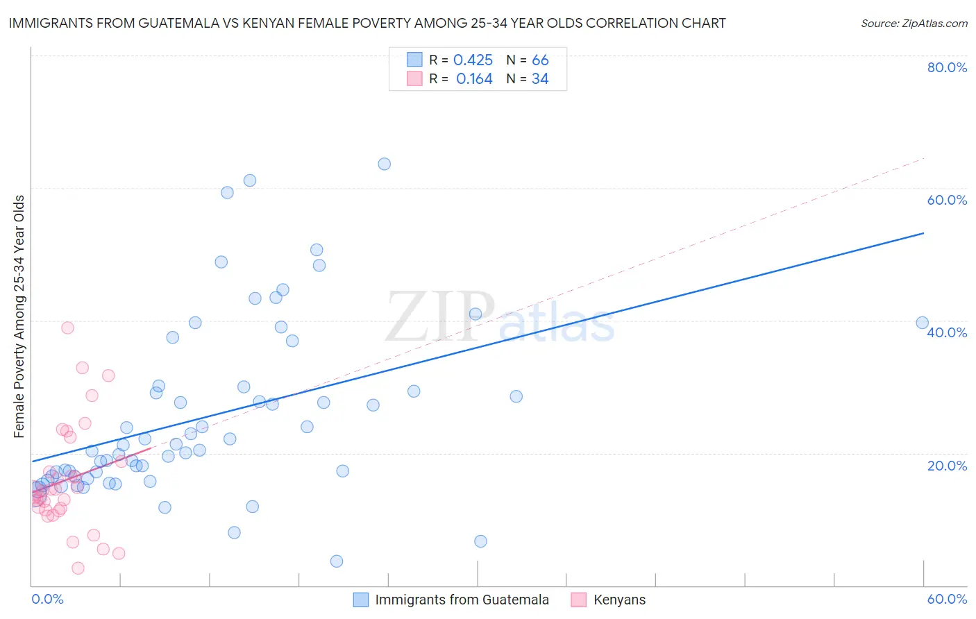 Immigrants from Guatemala vs Kenyan Female Poverty Among 25-34 Year Olds