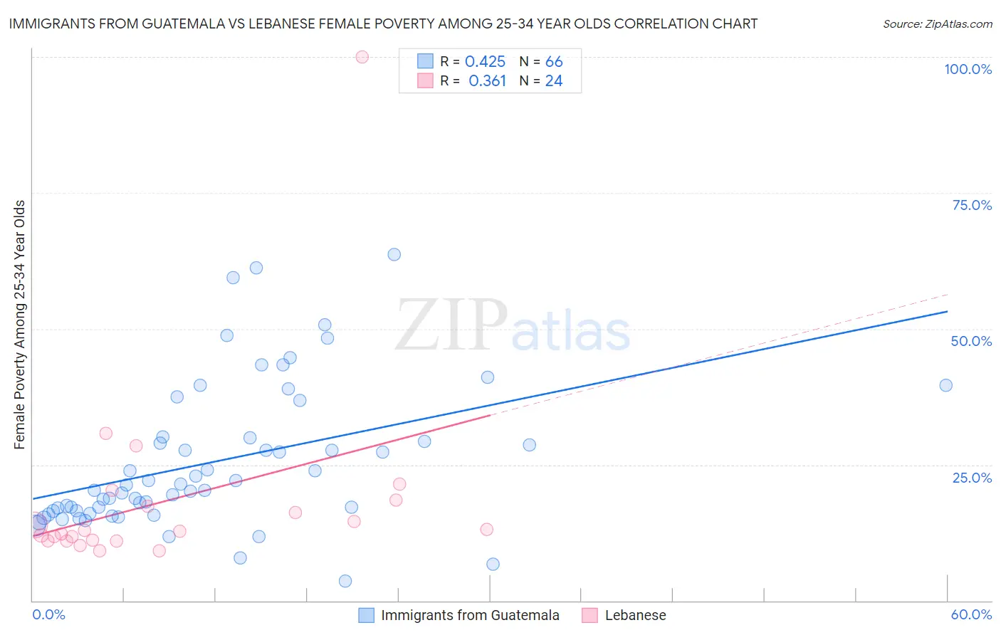 Immigrants from Guatemala vs Lebanese Female Poverty Among 25-34 Year Olds