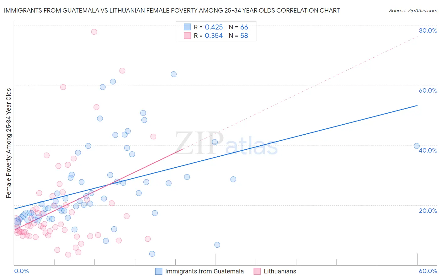 Immigrants from Guatemala vs Lithuanian Female Poverty Among 25-34 Year Olds