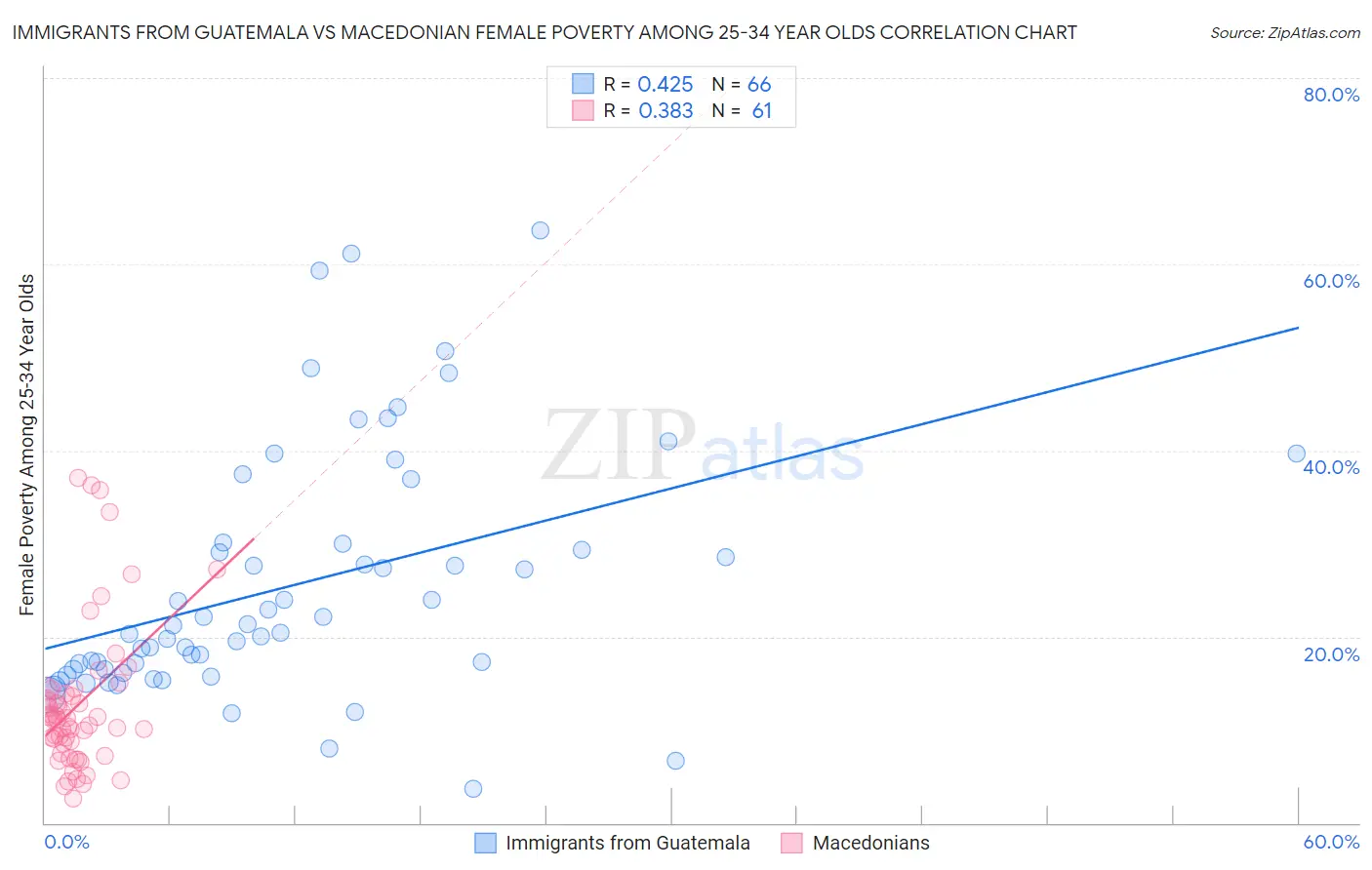 Immigrants from Guatemala vs Macedonian Female Poverty Among 25-34 Year Olds