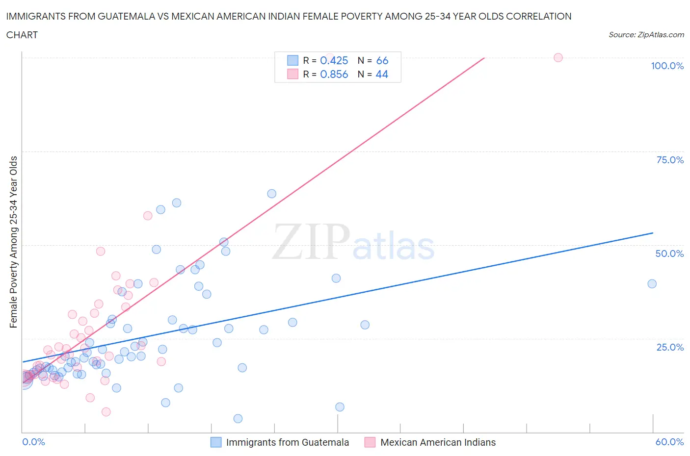 Immigrants from Guatemala vs Mexican American Indian Female Poverty Among 25-34 Year Olds