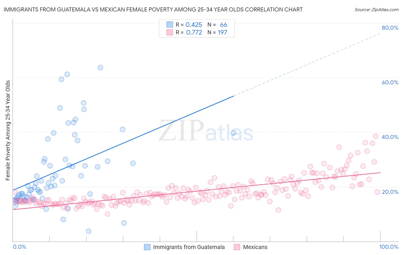 Immigrants from Guatemala vs Mexican Female Poverty Among 25-34 Year Olds