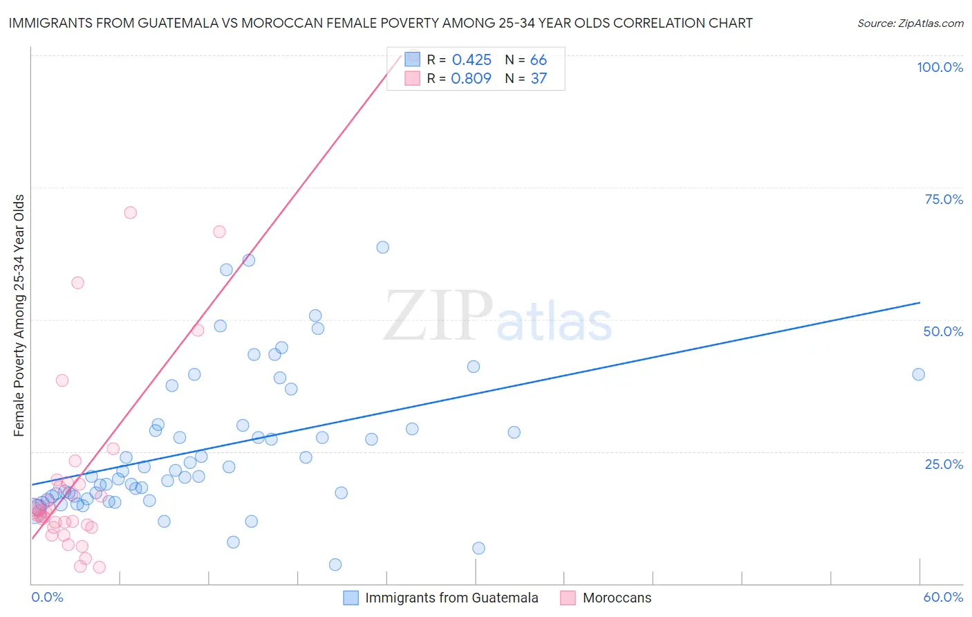 Immigrants from Guatemala vs Moroccan Female Poverty Among 25-34 Year Olds