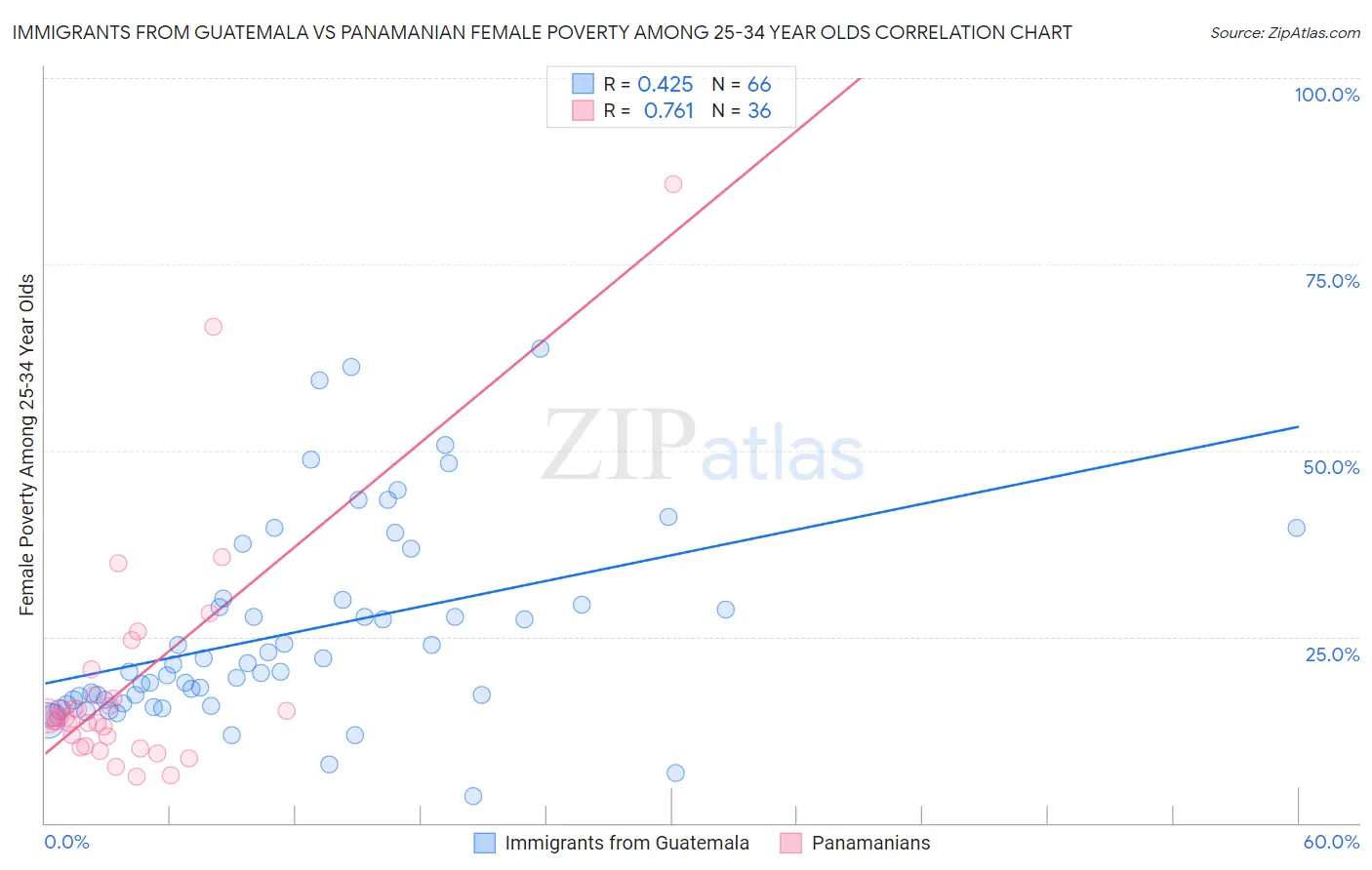 Immigrants from Guatemala vs Panamanian Female Poverty Among 25-34 Year Olds